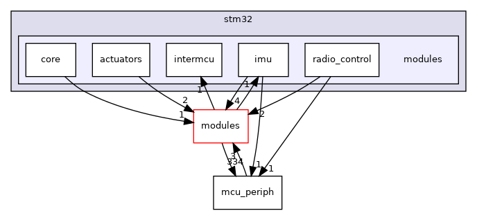 sw/airborne/arch/stm32/modules