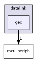 sw/airborne/modules/datalink/gec