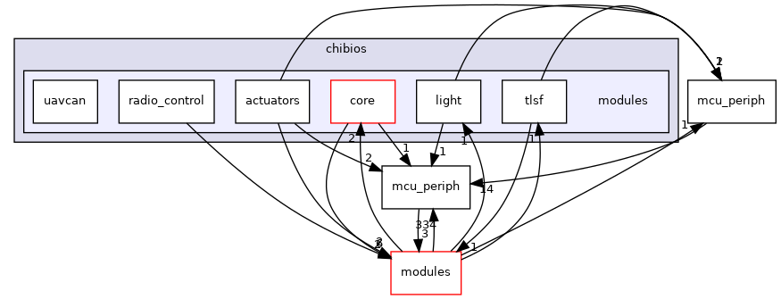 sw/airborne/arch/chibios/modules