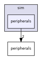 sw/airborne/arch/sim/peripherals
