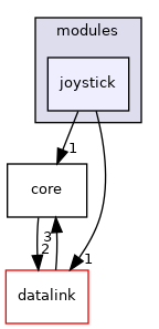 sw/airborne/modules/joystick
