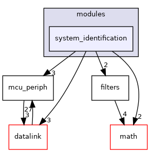 sw/airborne/modules/system_identification