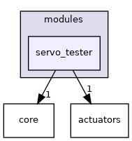 sw/airborne/modules/servo_tester