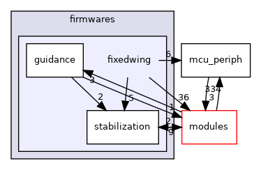 sw/airborne/firmwares/fixedwing