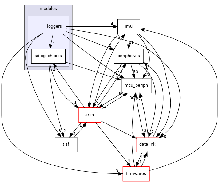 sw/airborne/modules/loggers
