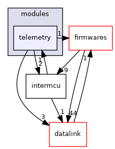sw/airborne/modules/telemetry