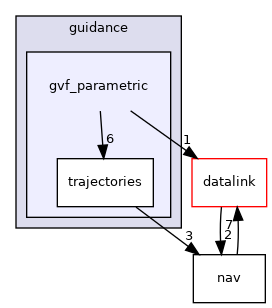 sw/airborne/modules/guidance/gvf_parametric