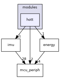 sw/airborne/modules/hott