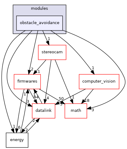 sw/airborne/modules/obstacle_avoidance