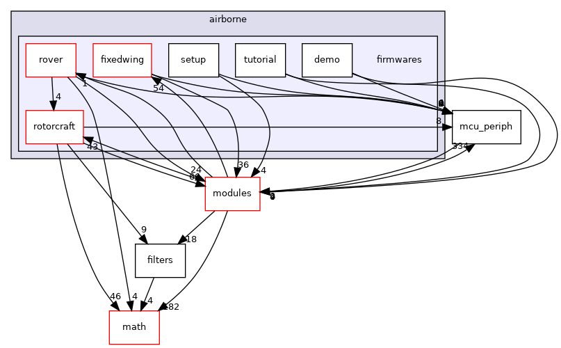 sw/airborne/firmwares