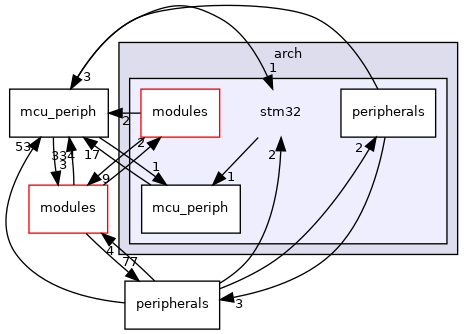sw/airborne/arch/stm32