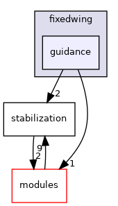 sw/airborne/firmwares/fixedwing/guidance