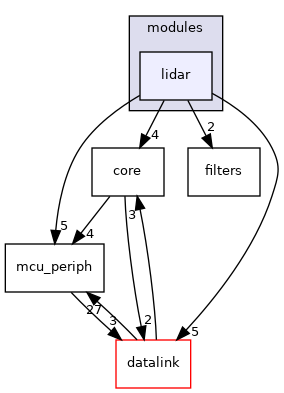 sw/airborne/modules/lidar