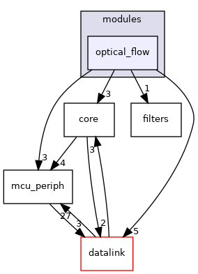 sw/airborne/modules/optical_flow