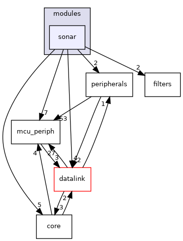 sw/airborne/modules/sonar