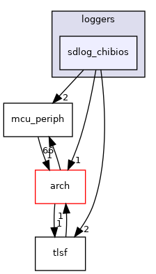 sw/airborne/modules/loggers/sdlog_chibios