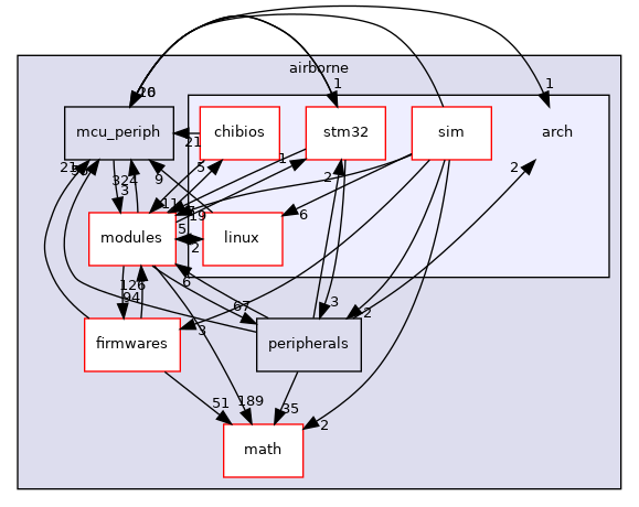 sw/airborne/arch