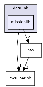 sw/airborne/modules/datalink/missionlib
