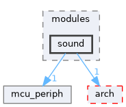 sw/airborne/modules/sound