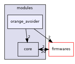 sw/airborne/modules/orange_avoider