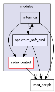 sw/airborne/modules/spektrum_soft_bind
