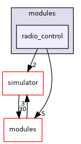 sw/airborne/arch/sim/modules/radio_control