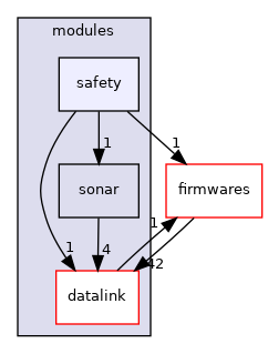 sw/airborne/modules/safety