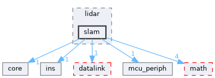 sw/airborne/modules/lidar/slam