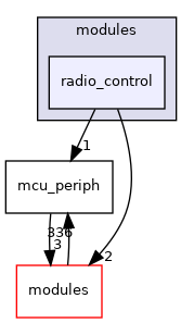 sw/airborne/arch/stm32/modules/radio_control