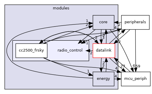 sw/airborne/modules/radio_control