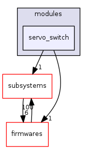 sw/airborne/modules/servo_switch
