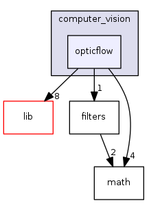sw/airborne/modules/computer_vision/opticflow