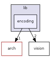 sw/airborne/modules/computer_vision/lib/encoding