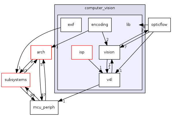 sw/airborne/modules/computer_vision/lib