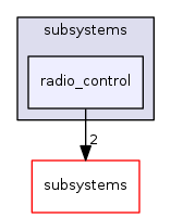 sw/airborne/arch/chibios/subsystems/radio_control