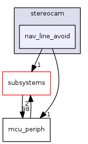 sw/airborne/modules/stereocam/nav_line_avoid
