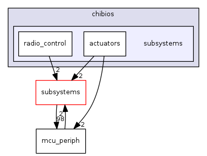 sw/airborne/arch/chibios/subsystems