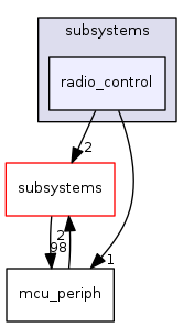 sw/airborne/arch/stm32/subsystems/radio_control