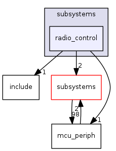 sw/airborne/arch/lpc21/subsystems/radio_control