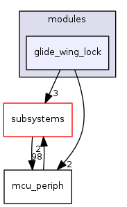 sw/airborne/modules/glide_wing_lock