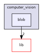 sw/airborne/modules/computer_vision/blob