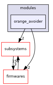 sw/airborne/modules/orange_avoider