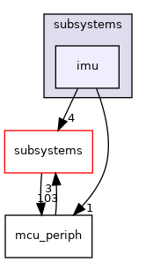 sw/airborne/arch/stm32/subsystems/imu
