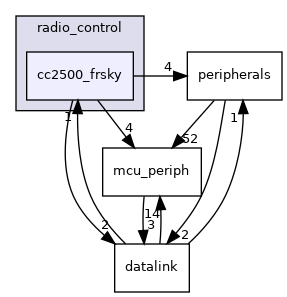 sw/airborne/subsystems/radio_control/cc2500_frsky