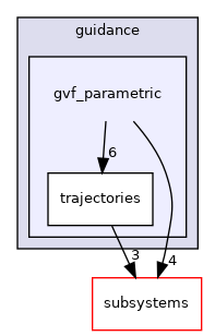 sw/airborne/modules/guidance/gvf_parametric