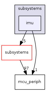 sw/airborne/arch/stm32/subsystems/imu