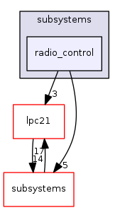 sw/airborne/arch/sim/subsystems/radio_control