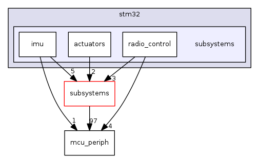 sw/airborne/arch/stm32/subsystems