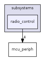 sw/airborne/subsystems/radio_control