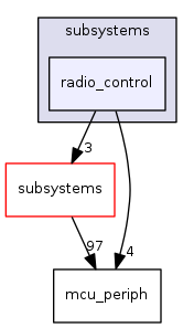 sw/airborne/arch/stm32/subsystems/radio_control